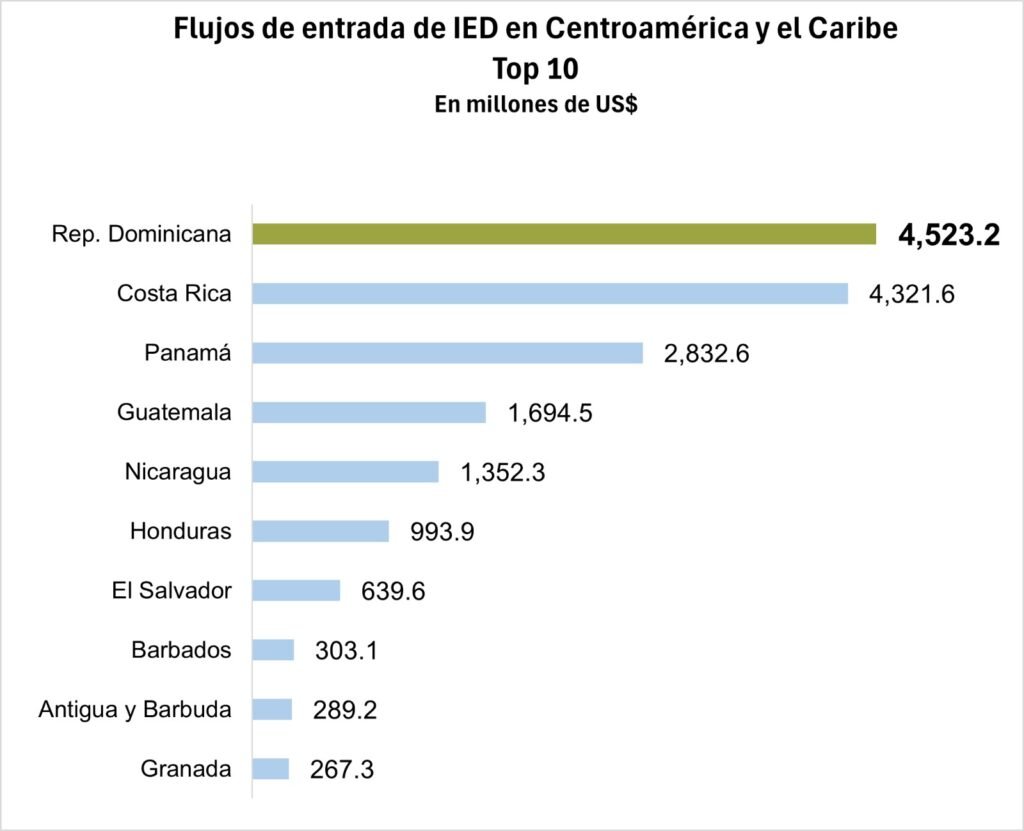 La imagen actual no tiene texto alternativo. El nombre del archivo es: Fuente-Informe-sobre-las-Inversiones-en-el-Mundo-2025-ONU-Comercio-y-Desarrollo-UNCTAD.jpg